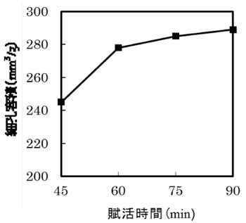 賦活時間と細孔容積の関係の図