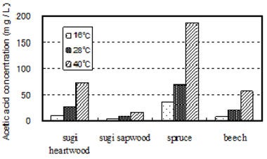 測定温度が木材の酢酸放散量に及ぼす影響の図