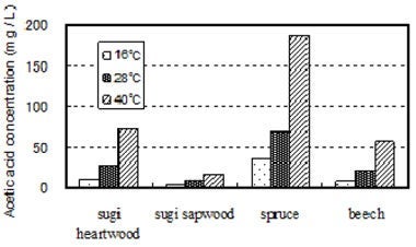測定温度が木材の酢酸放散量に及ぼす影響の図