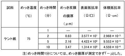 導電紙の体積・表面抵抗率の表