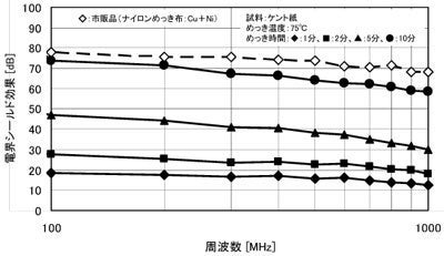 電磁波シールド効果(電界成分)の図