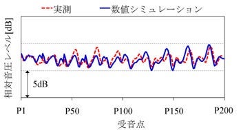 実測と数値シミュレーションの結果の図