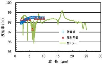 市販金ミラーの絶対反射率と計算による反射率の図