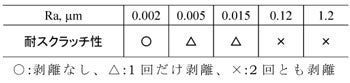 単一方向摩擦試験の結果の画像