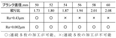 完全ドライ条件での絞り性試験の評価結果の画像