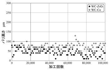 ブランクのバリ高さの推移の図