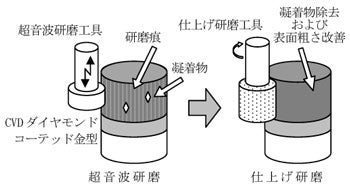 研磨の工程の画像