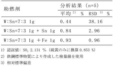 セメント中の硫黄の分析における助燃剤の影響の画像