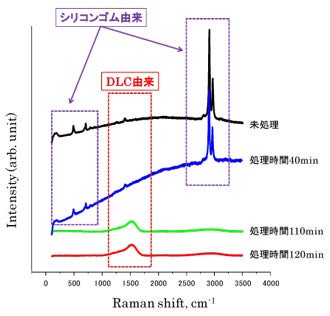 DLC成膜前後のシリコンゴム基板のラマン分光分析結果の画像