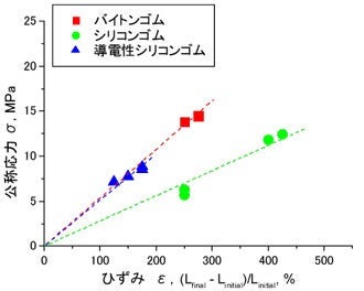 DLC成膜前後の試験片の引張試験結果の画像