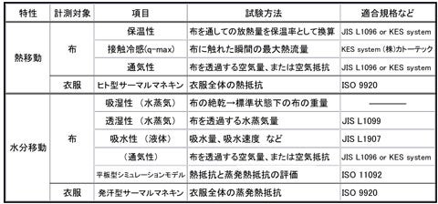 クールビズ・ウォームビズ製品に適応できる快適性評価の表