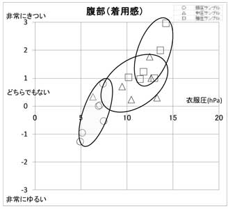 腹部の衣服圧と着用感の図