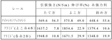 引張試験結果の表