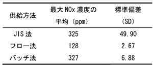 装置内窒素酸化物濃度の測定の表