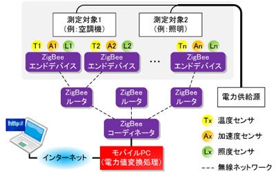 電力監視システムの構成の図