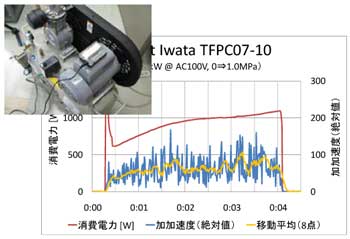 加速度センサ付ZigBee ノードでの測定の図