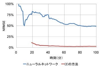 個々の推定使用量と実際との差の図