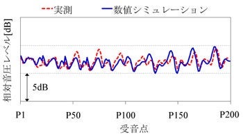 実測とシミュレーションの結果の図