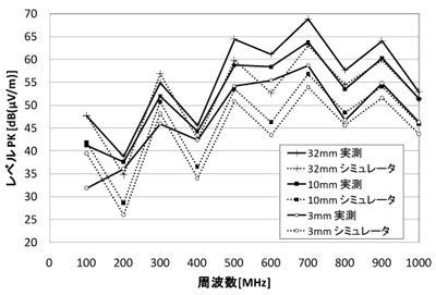 実測値とシミュレーション値の比較の図