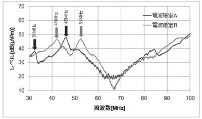 LED電球の放射エミッション測定結果の図