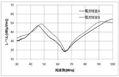 LED電球の放射エミッション測定結果の図