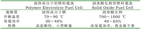 各燃料電池の特徴