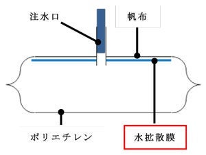 冷却シートの構成