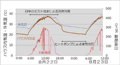 夏期の日中ミスト冷房と夜間のHP冷房