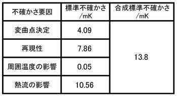 表1 不確かさバジェット表