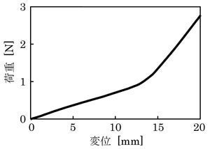 荷重変位線図