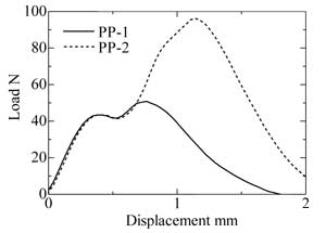 ノッチありシャルピー衝撃試験の荷重―変位曲線