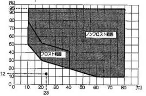 恒温恒湿室の温湿度制御可能範囲