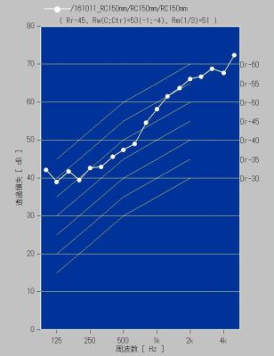 音響透過損失測定結果