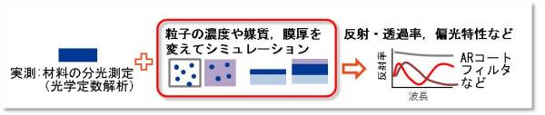 複合材料の光学解析の図