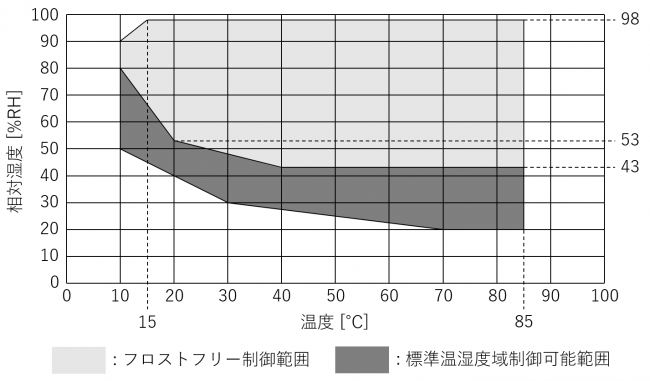 温湿度制御範囲