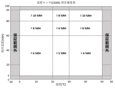 Z2000_測定確度表