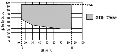 温湿度範囲