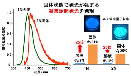 開発材料(1N、 2N)が示す凝集誘起発光特性の図