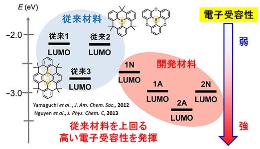 開発材料と従来材料の電子受容性の比較の図