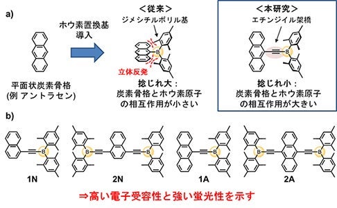 本研究で確立した分子設計および開発した新規機能性含ホウ素有機材料の図