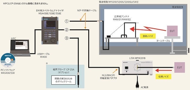 マイクロニクスが提供するEMC試験システムの一例の図