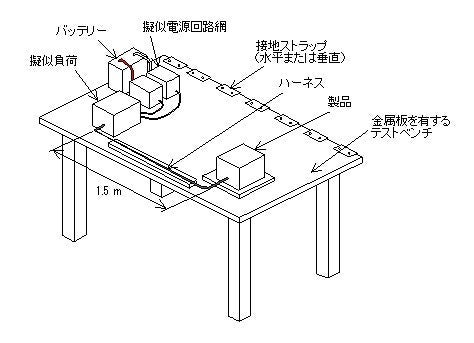 代表的な配置（ISO 11452-2）の図