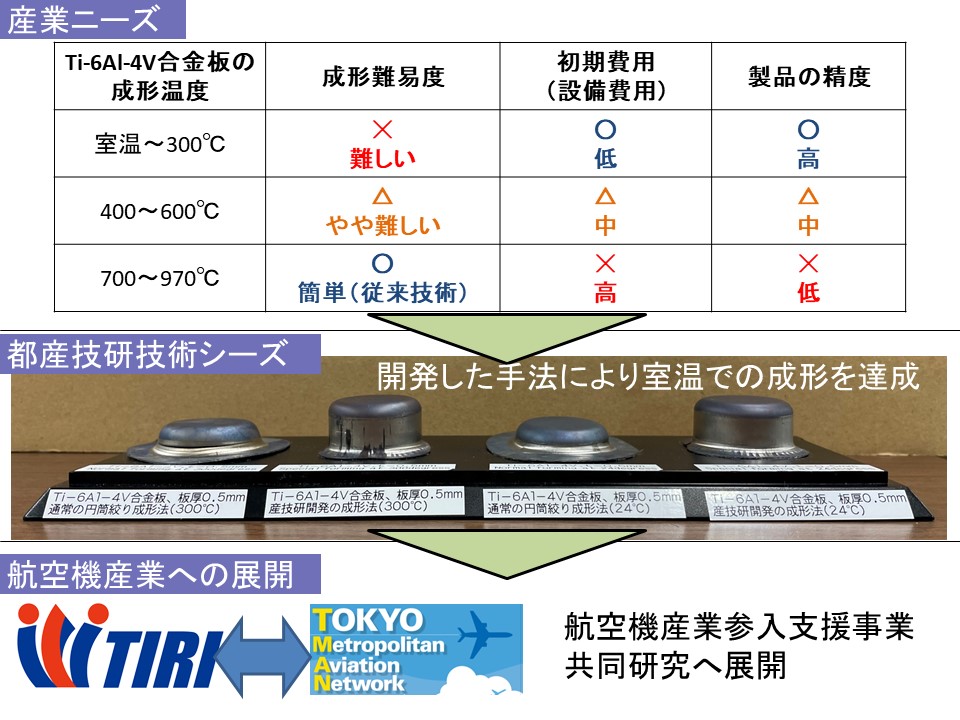チタン合金の温・冷間プレス成形法の開発と航空機産業への展開の図