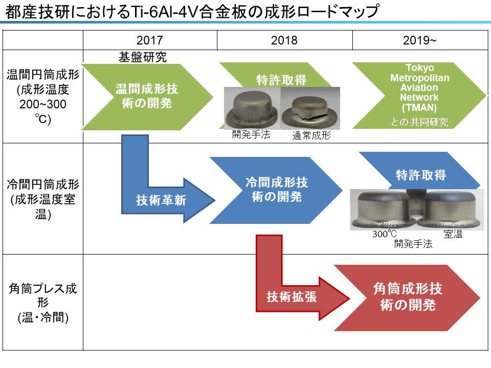 都産技研におけるTi-6Al-4V合金板の成形ロードマップの図