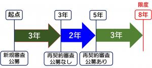 契約年数と限度