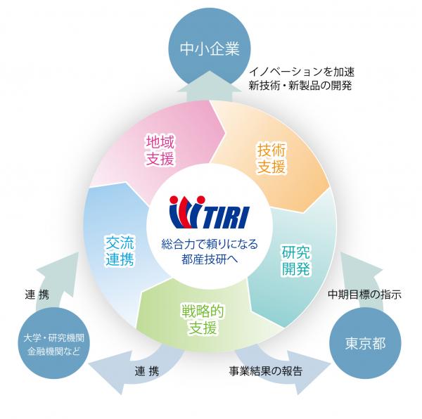 都産技研の役割図