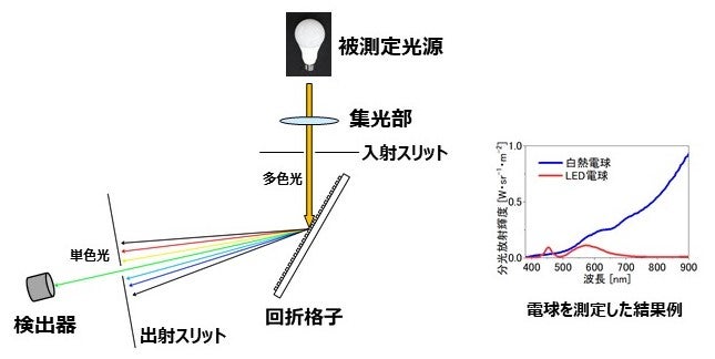 モノクロメータ式分光放射計の概念図