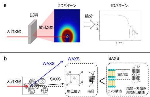 X線散乱測定の概念図