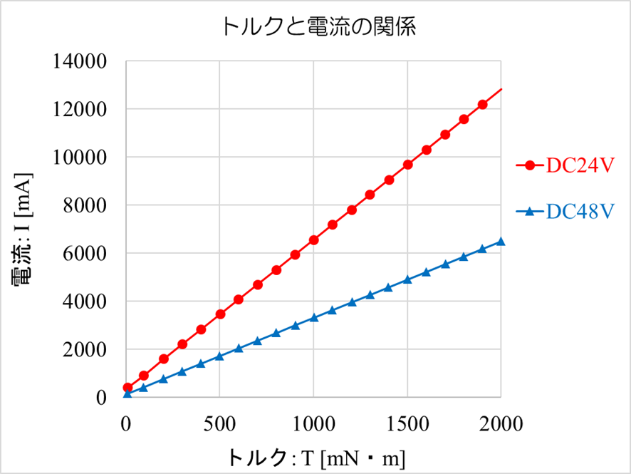 トルクと電流の関係のグラフ