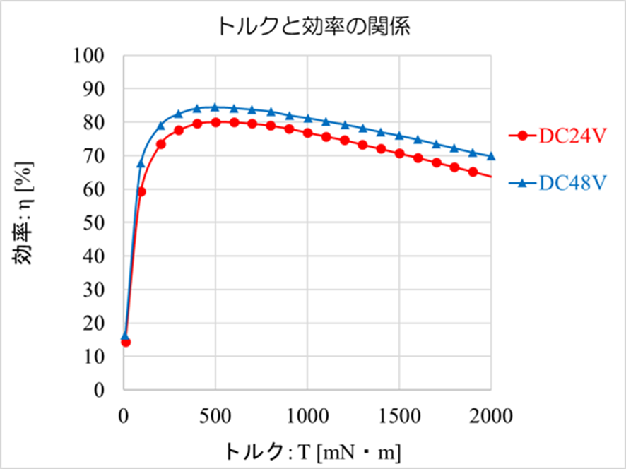 トルクと効率の関係の図